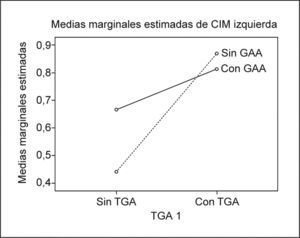 Relación entre engrosamiento del complejo íntimamedia (CIM) y la presencia de glucemia de ayuno alterada (GAA) y tolerancia alterada a la glucosa (TAG) en carótida izquierda (n = 110 pacientes).