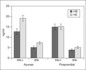 Medias poblacionales (ng/ml) de inhibidor del activador del plasminógeno (PAI-1) y activador tisular del plasminógeno (tPA) en ayunas y posprandialmente en los participantes con HOMA mayores (HE) o menores (HB) que la mediana poblacional. *p < 0,05 entre HB y HE.