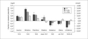 Efecto sobre el colesterol plasmático total (CT), el colesterol unido a lipoproteínas de baja densidad (cLDL) y el colesterol unido a lipoproteínas de alta densidad (cHDL) de un incremento energético del 1% aportado por diferentes ácidos grasos a la dieta3.