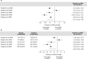 Resultados del metaanálisis de estudios dietéticos aleatorizados que relaciona el consumo de alimentos ricos en cacao con la reducción de la presión arterial sistólica (PAS) y diastólica (PAD)41.