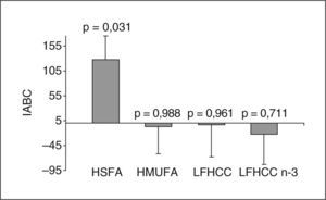 Diferencias entre los incrementos del área bajo la curva (IABC) de la proteína C reactiva de la fase postintervención menos la preintervención, para cada una de las dietas. Los resultados son expresados como medias ± error típico. El valor de p compara la fase preintervención con la postintervención en cada dieta. HMUFA: dieta rica en grasa monoinsaturada; HSFA: dieta rica en grasa saturada; LFHCC: dieta pobre en grasa y rica en hidratos de carbono complejos; LFHCC n-3: dieta pobre en grasa y rica en hidratos de carbono complejos con 1,24g/día de PUFA n-3 de cadena larga.