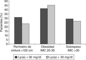 Porcentaje de pacientes con perímetro de cintura > 102 cm, obesidad y sobrepeso en función de la concentración de Lp(a) al inicio del estudio.