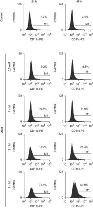 Efectos de la MCD sobre la expresión del marcador de superficie CD11c. Las células HL-60 se incubaron en ausencia (control) o presencia de dosis crecientes de MCD. A los tiempos indicados se recogieron las células y se procesaron para citometría de flujo. Se muestran los histogramas de fluorescencia de la expresión de CD11c-PE donde los números indican el porcentaje de células positivas para dicho marcador. Los resultados corresponden un experimento representativo de 3 experimentos independientes.