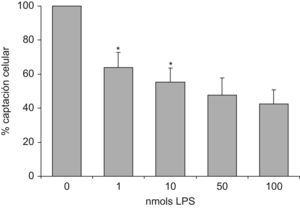 Desplazamiento de la unión de LDL(−)-DiI a monocitos en presencia de concentraciones crecientes de LPS. Se incubaron los monocitos con LDL(−)-DiI (50mg apoB/l=100nmols apoB/l) en ausencia de LPS y en presencia de concentraciones crecientes de LPS (0–100nmols LPS). Se valoró la captación a las 3h de incubación a 37°C por técnicas fluorimétricas. Los valores se expresaron considerando el 100% de unión la LDL(−)-DiI unida en ausencia de LPS. Los resultados son la media de 3 experimentos y se indicaron las significaciones estadísticas con * versus la unión a la anterior concentración menor de LPS.