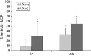 Inhibición de la liberación de MCP1 en monocitos tratados con condroitinasa previamente a la adición de LDL(+) y LDL(−). Los monocitos se preincubaron 2h con condroitinasa ABC (500U/l). Posteriormente se incubaron las células con LDL(+) o LDL(−) (150mg apoB/l) (barras gris claro y/gris oscuro respectivamente) durante 4 o 20h y tras la incubación se recogió el sobrenadante celular para evaluar MCP1 mediante ELISA. Los resultados son el % de inhibición en la liberación de MCP1 respecto a la condición en que los monocitos fueron sólo tratados con LDL sin preincubación con condroitinasa. Se presenta la media de 4 experimentos y se indican las significaciones estadísticas con * versus la liberación inducida por la LDL en monocitos no preincubados con condroitinasa, con P=0,068.