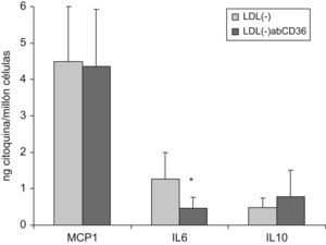 Liberación de MCP1, IL6 e IL10 en monocitos tratados con antiCD36 previamente a la adición de LDL(−). Los monocitos se preincubaron 1h con antiCD36 (5mg/l) previo a la adición de LDL(−) (150mg apoB/l) durante 20h y tras la incubación se recogió el sobrenadante celular para valorar las citoquinas mediante ELISA. Los resultados se expresan como ng de la citoquina correspondiente liberada por cada millón de células, en monocitos sin preincubar (barras gris claro) o con preincubación con anticuerpo antiCD36 (gris oscuro). Se presenta la media de 4 experimentos y se indican las significaciones estadísticas con * versus la liberación inducida por la LDL(−) en monocitos no preincubados con antiCD36, con P=0,068.