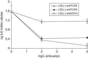 Liberación de IL6 en monocitos tratados con concentraciones crecientes de anticuerpos, previamente a la adición de LDL(−). Los monocitos se preincubaron 1h con antiTLR2, antiTLR4 y antiCD14 (2 y 5mg/l) previo a la adición de LDL(−) (150mg apoB/l) durante 20h y tras la incubación se recogió el sobrenadante celular para valorar las citoquinas mediante ELISA. Se muestran los resultados de IL6 como citoquina representativa a las concentraciones indicadas de anticuerpos (triángulos: antiTLR2, rombos: antiTLR4 y cuadros: antiCD14).