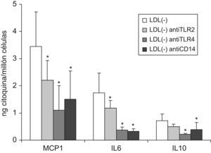 Liberación de MCP1, IL6 e IL10 en monocitos tratados con antiTLR2, antiTLR4 y antiCD14, previamente a la adición de LDL(−). Los monocitos se preincubaron 1h con antiTLR2 y antiTLR4 (2mg/l) y antiCD14 (5mg/l) previo a la adición de LDL(−) (150mg apoB/l) durante 20h y tras la incubación se recogió el sobrenadante celular para valorar las citoquinas mediante ELISA. Los resultados se expresan como ng de la citoquina correspondiente liberada por cada millón de células, en monocitos sin preincubar (barras blancas) o con preincubación con antiTLR2 (gris blanco), antiTLR4 (gris oscuro) o con antiCD14 (negro). Se presenta la media de 4 experimentos y se indican las significaciones estadísticas con * versus la liberación inducida por la LDL(−) en monocitos no preincubados con anticuerpos con P=0,068.