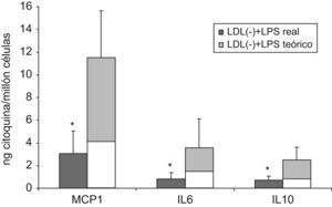 Liberación de MCP1, IL6 e IL10 en monocitos tratados simultáneamente con LDL(−) y LPS, o con los dos estímulos por separado. Los monocitos se incubaron con LDL(−) (150mg apoB/l) o LPS (0,1mg/l) o ambos estímulos conjuntamente durante 20h. Tras la incubación se recogió el sobrenadante celular para valorar MCP1, IL6 e IL10. Se presentan los resultados de la liberación de citoquinas (n=4) cuando se incubaron los monocitos con LDL(−) y LPS simultáneamente (barras gris oscuro) y a la derecha la suma teórica de los dos estímulos, se indica en bloques superpuestos los valores con LPS solo (blanco) y LDL(−) sola (gris claro). Se indican las significaciones estadísticas con * versus la liberación teórica consecuencia de la suma de los efectos de LDL(−) y LPS con P=0,068.