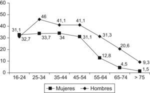 Prevalencia del tabaquismo en España según las edades y el sexo. Datos de la Encuesta Nacional de Salud 2006.