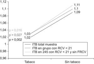 Asociación del ITB con el tabaco.
