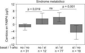 Cambios en los niveles circulantes de FABP4 según evolución del síndrome metabólico.