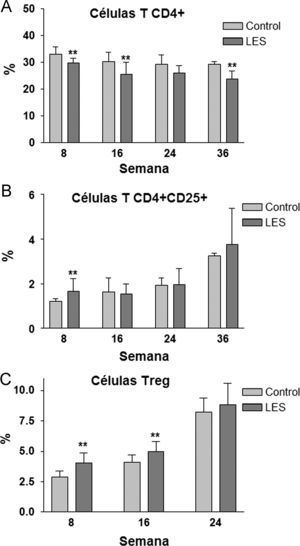 Porcentajes de células CD4+ (A), CD4+CD25+ (B) y Tregs (C) en ratones control y con lupus eritematoso sistémico (LES) en las diferentes semanas de estudio, expresados como media±ds para una n=8.