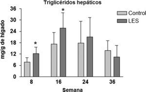 Concentraciones hepáticas de triglicéridos en ratones control y con lupus eritematoso sistémico (LES), expresadas como media±ds para una n=8 en las diferentes semanas de estudio.