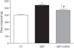 Peso corporal de ratas alimentadas con una dieta estándar (CT), con una dieta con alto contenido en grasa sin tratamiento (SBP) y ratas con dieta grasa y tratamiento con candesartan (2mg/kg/día) (SBP+CAND). Cada columna representa la media±error estándar. *p<0,05 vs. CT; #p<0,05 vs. SBP.