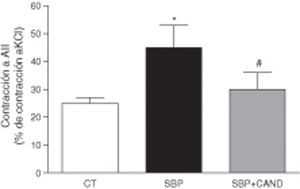 Respuesta vasoconstrictora a angiotensina ii (AII) en anillos de aorta de ratas alimentadas con una dieta estándar (CT), con una dieta con alto contenido en grasa sin tratamiento (SBP) y ratas con dieta grasa y tratamiento con candesartan (2mg/kg/día) (SBP+CAND). Cada columna representa la media±error estándar. *p<0,05 vs. CT; #p<0,05 vs. SBP.