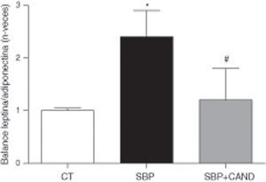 Balance leptina/adiponectina de ratas alimentadas con una dieta estándar (CT), con una dieta con alto contenido en grasa sin tratamiento (SBP) y ratas con dieta grasa y tratamiento con candesartan (2mg/kg/día) (SBP+CAND). Cada columna representa la media±error estándar. *p<0,05 vs. CT; #p<0,05 vs. SBP.
