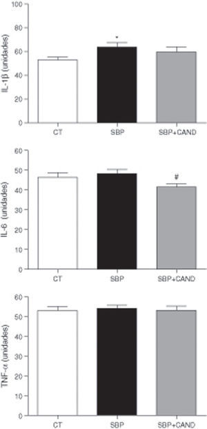 Niveles plasmáticos de interleucina 1beta (IL-1β), interleucina 6 (IL6) y factor de necrosis tumoral alfa (TNF-α) de ratas alimentadas con una dieta estándar (CT), con una dieta con alto contenido en grasa sin tratamiento (SBP) y ratas con dieta grasa y tratamiento con candesartan (2mg/kg/día) (SBP+CAND). Cada columna representa la media±error estándar. *p<0.05 vs. CT; #p<0,05 vs. SBP.