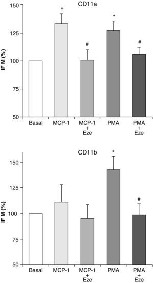 Efecto de ezetimibe (10–5 mol/l) sobre la expresión de CD11a y CD11b en monocitos/macrófagos humanos THP-1 estimulados con PMA (100 ng/ml) o MCP-1 (100 ng/ml). Los datos son la media±EEM, n=3. *p<0,05 vs basal, #p<0,05 vs PMA o MCP-1 solo.