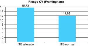 Comparación del riesgo medio según las tablas Framingham en pacientes con ITB alterado o normal.