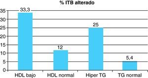 Porcentaje de pacientes con ITB alterado en relación con las cifras totales de cHDL y triglicéridos (TG), analizadas éstas como variables cualitativas.