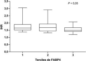 Los datos se presentan como box-and-whisker plot de IHR y los terciles de FABP4 en los pacientes DT2. Las comparaciones entre grupos se analizó mediante el test de U de Mann-Whitney.