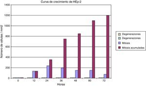 Cinética del crecimiento celular en los cultivos de línea establecida de Hep-2 (células epiteliales humanas).