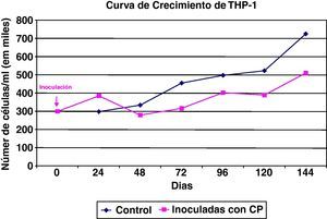 Cinética de crecimiento celular en cultivos de THP-1 (monocitomacrófagos humanos) inoculados con Chlamydia (CP).