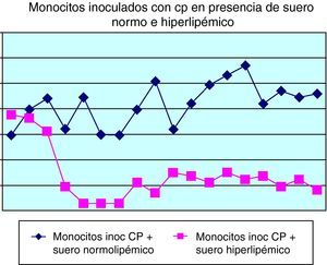 Cinética de crecimiento de monocitos humanos de sangre periférica inoculados con Chlamydia (CP) en presencia de suero normo o hiperlipidémico.