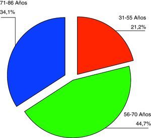 Distribución por edad.