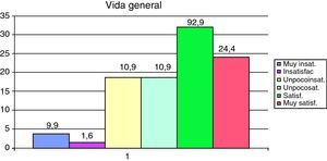 Resultados al cuestionario LISAT-8.