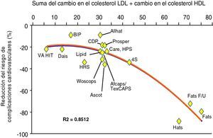 Reducción del riesgo de complicaciones cardiovasculares en relación con la suma del cambio en el colesterol LDL + cambio en el colesterol HDL en distintos estudios con hipolipemiantes. (Fuente: Brown BG, et al. Simultaneous low-density lipoprotein-C lowering and high-density lipoprotein-C elevation for optimum cardiovascular disease prevention with various drug classes, and their combinations: A meta-analysis of 23 randomized lipid trials. Curr Opin Lipidol. 2006;17:631-636.)