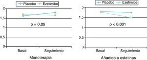 Eficacia de la ezetimiba en monoterapia o asociada a estatinas en la reducción de la concentración de proteína C reactiva.