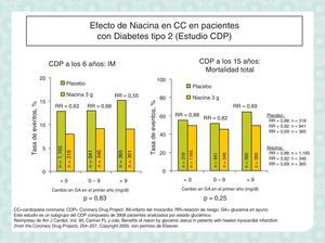 Efecto de la niacina en pacientes con cardiopatía isquémica.