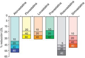 Reducciones de colesterol-LDL a diferentes dosis de las distintas estatinas (expresadas en el interior de cada columna en mg/día).