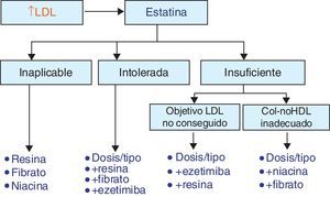 Terapia hipolipemiante combinada asociada a las estatinas (véase el texto).
