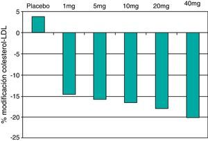Eficacia de la ezetimiba para reducir el colesterol-LDL en monoterapia a diferentes dosis.