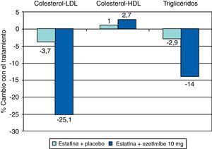 Cambios en la concentración de colesterol-LDL, colesterol-HDL y triglicéridos tras 8 semanas de tratamiento con estatinas asociadas a placebo (n=390) o estatinas asociadas a 10mg de ezetimiba (n=379).