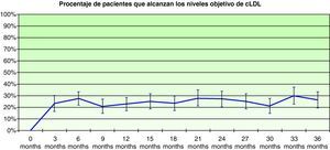 Porcentaje de pacientes que alcanzan los niveles objetivo de colesterol LDL en España. Estudio REALITY. Fuente: Olivares Q, et al. Time to LDL-Cholesterol Goal Attainment in Spain. ISPOR; 2004.