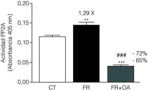 La actividad de la fosfatasa PP2A en células FaO aumenta por el tratamiento con fructosa, efecto que se anula por la adición de ácido okadaico en el medio de cultivo. Ensayo de actividad PP2A en células FaO incubadas en ausencia (condición control, CT), presencia de fructosa 25mM (condición fructosa, FR) o bien en presencia de fructosa 25mM y ácido okadaico 20nM (condición fructosa+ácido okadaico, FR+OA) durante 24h. La gráfica muestra la absorbancia a 405nm del sustrato defosforilado por PP2A, expresada como la media±desviación estándar para n=4 muestras por grupo de tratamiento (**p<0,01 y ***p<0,001 respecto a la condición control; ###p<0,01 respecto a la condición fructosa).