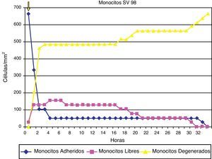 Adherencia de los mononucleares (monocitos humanos) bajo el efecto de la estatina (simvastatina 98μg/ml).