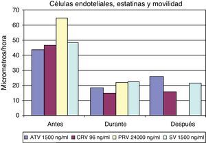 Movilidad de las células endoteliales en presencia de diferentes estatinas. ATV: atorvastatina; CRV: cerivastatina; PRV: pravastatina; SV: simvastatina.