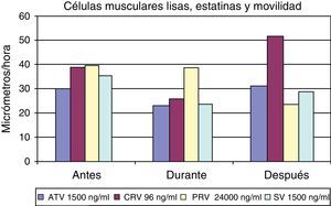 Movilidad de las células musculares lisas en presencia de diferentes estatinas. ATV: atorvastatina; CRV: cerivastatina; PRV: pravastatina; SV: simvastatina.