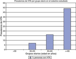 Prevalencia en el colectivo con hipertensión arterial (HTA) con la edad.