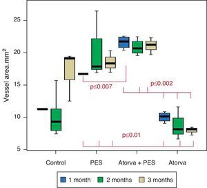 Graphic representation of the vessel area values (mm2), between the different groups and the 3 months of follow-up.