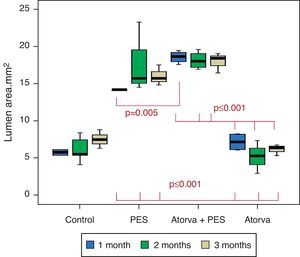 Graphic representation of the lumen area values (mm2), between the different groups and the 3 months of follow-up.