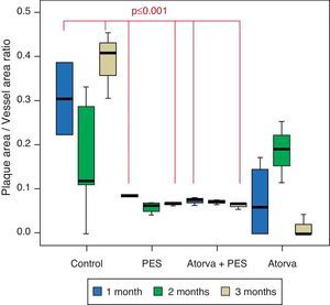 Graphic representation of the vessel area/atherosclerotic plaque area ratio values (mm2), between the different groups and the 3 months of follow-up.