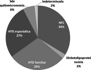 Principales tipos de hipertrigliceridemia primaria muy severa del Registro Español de Hipertrigliceridemias de la Sociedad Española de Arteriosclerosis.HFC: hiperlipidemia familiar combinada; HTG: hipertrigliceridemia.