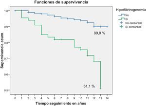 Probabilidades de supervivencia acumulada (método de Kaplan-Meier) al valorar la mortalidad por todas las causas según la clasificación de los valores del fibrinógeno en 2categorías: ≥400mg/dl (hiperfibrinogenemia) o menor. El valor de p entre ambos grupos se ha calculado con el test de rangos logarítmicos (p<0,001).