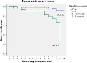 Probabilidades de supervivencia acumulada (método de Kaplan-Meier) al valorar la mortalidad cardiovascular según la clasificación de los valores del fibrinógeno en 2categorías: ≥400mg/dl (hiperfibrinogenemia) o menor. El valor de p entre ambos grupos se ha calculado con el test de rangos logarítmicos (p<0,001).